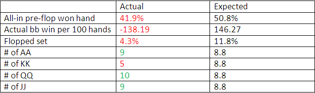 Statistical Table