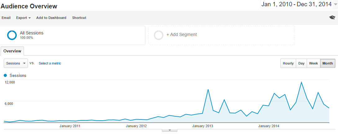 5 year poker blog traffic