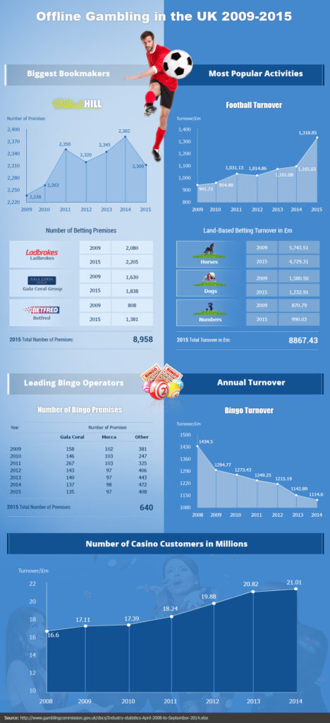 UK land-based gambling