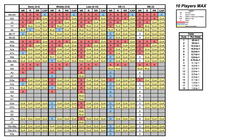 odds chart