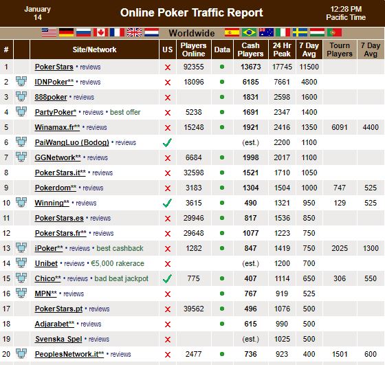 PokerScout traffic