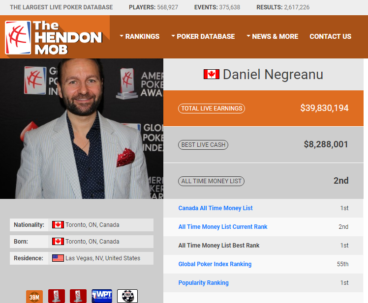 Daniel Negreanu most popular Hendon Mob