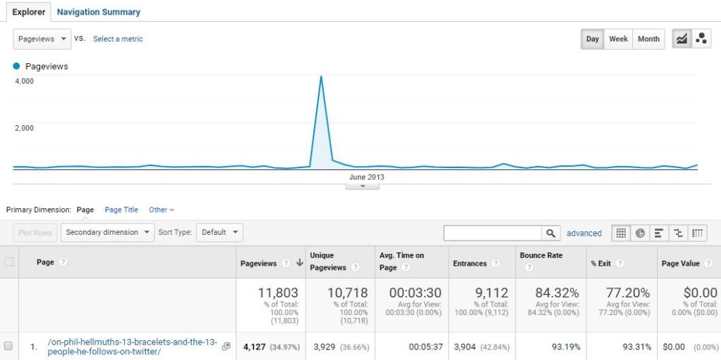 Hellmuth traffic spike