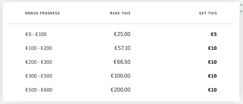 Run It Once Poker deposit bonus chart