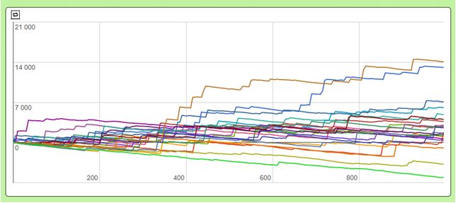 simulation graph