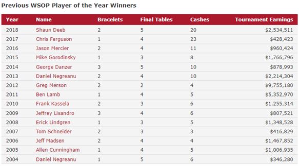 WSOP POY List