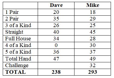 Challenge score table