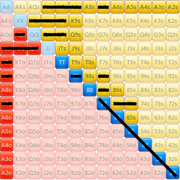 Narrowing Villain's range on the turn