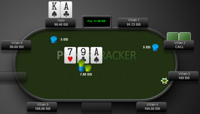 The flop of A97r hits and you cbet