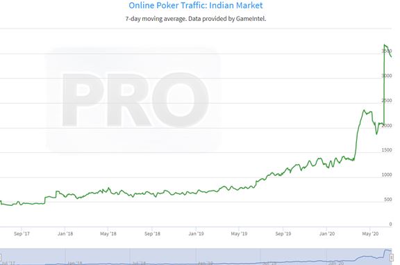 online poker traffic India