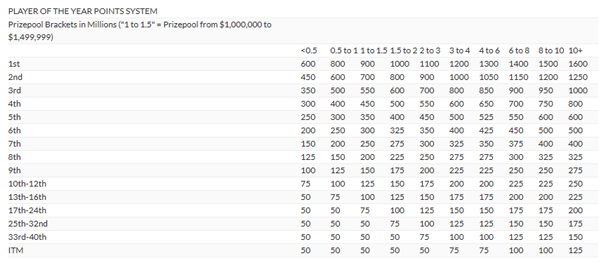 WPT POY Formula