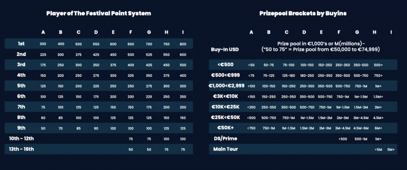 WPT Player of the Festival