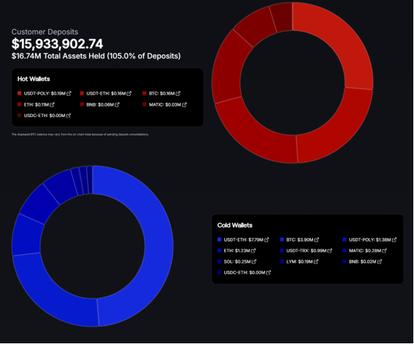 CoinPoker Proof of Reserves