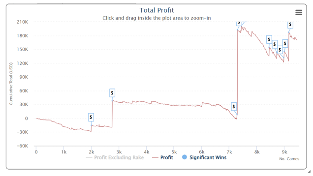 Sharkscope graph MTT downswing