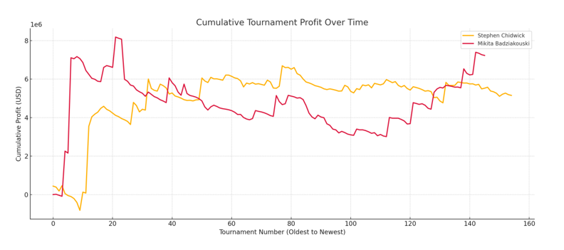 Triton Poker Series Cumulative Profit Over Time