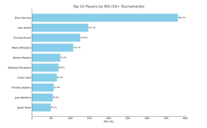 Triton Poker Series Best ROI