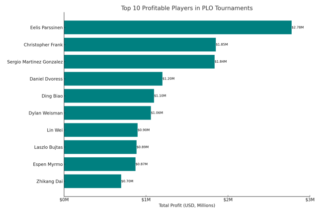 Triton Poker Series Most Profitable PLO