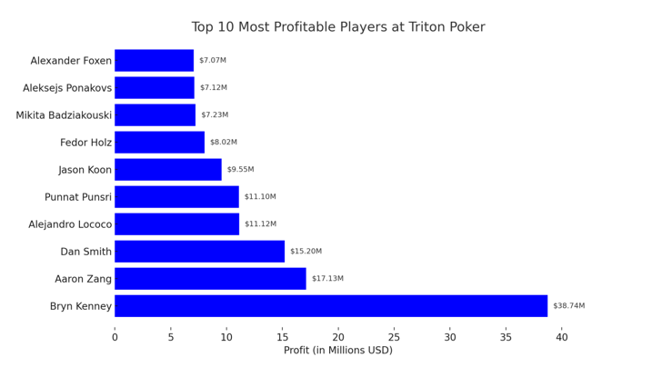 Triton Poker Series Most Profitable Players
