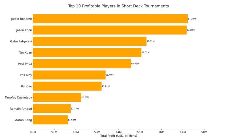 Triton Poker Series Most Profitable Short Deck