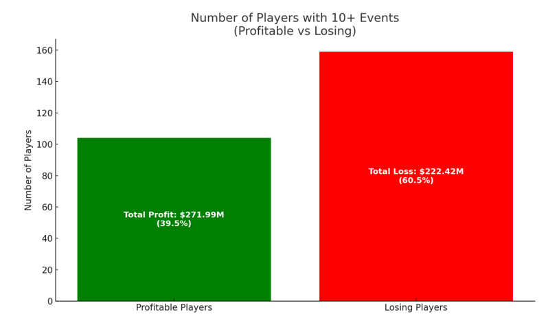 Triton Poker Series Profitable vs Losing Players