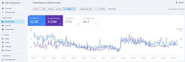 year over year organic traffic 2024
