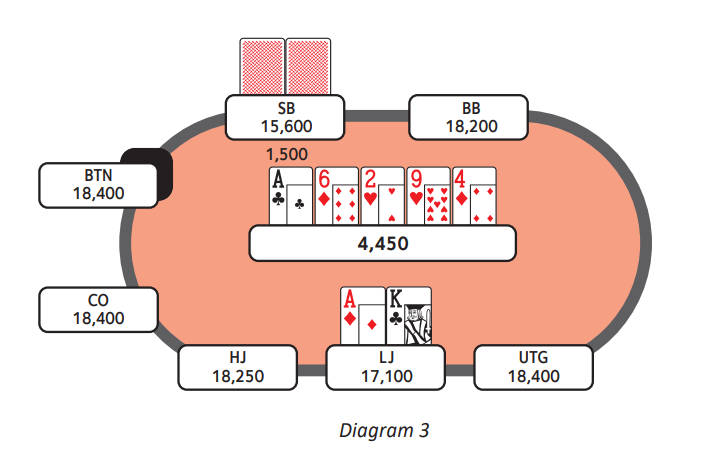 The Complete Poker Workout